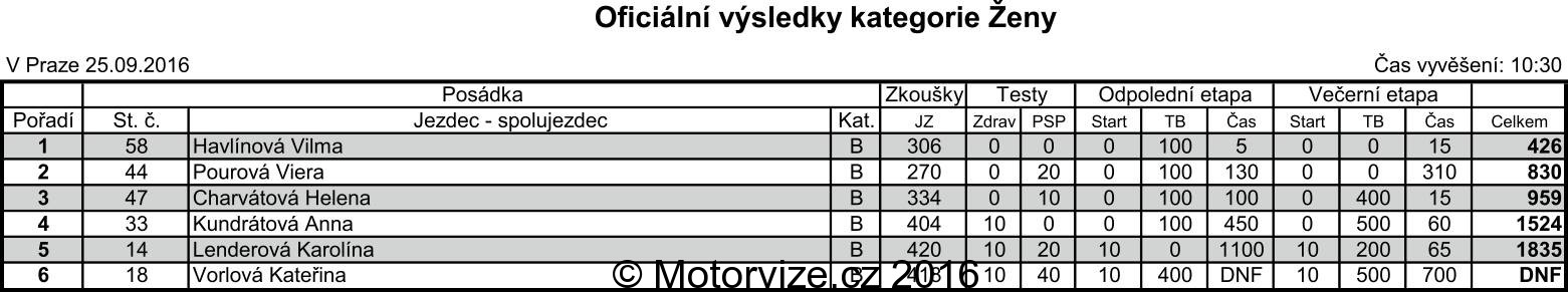 Rallye večerní Prahou 2016