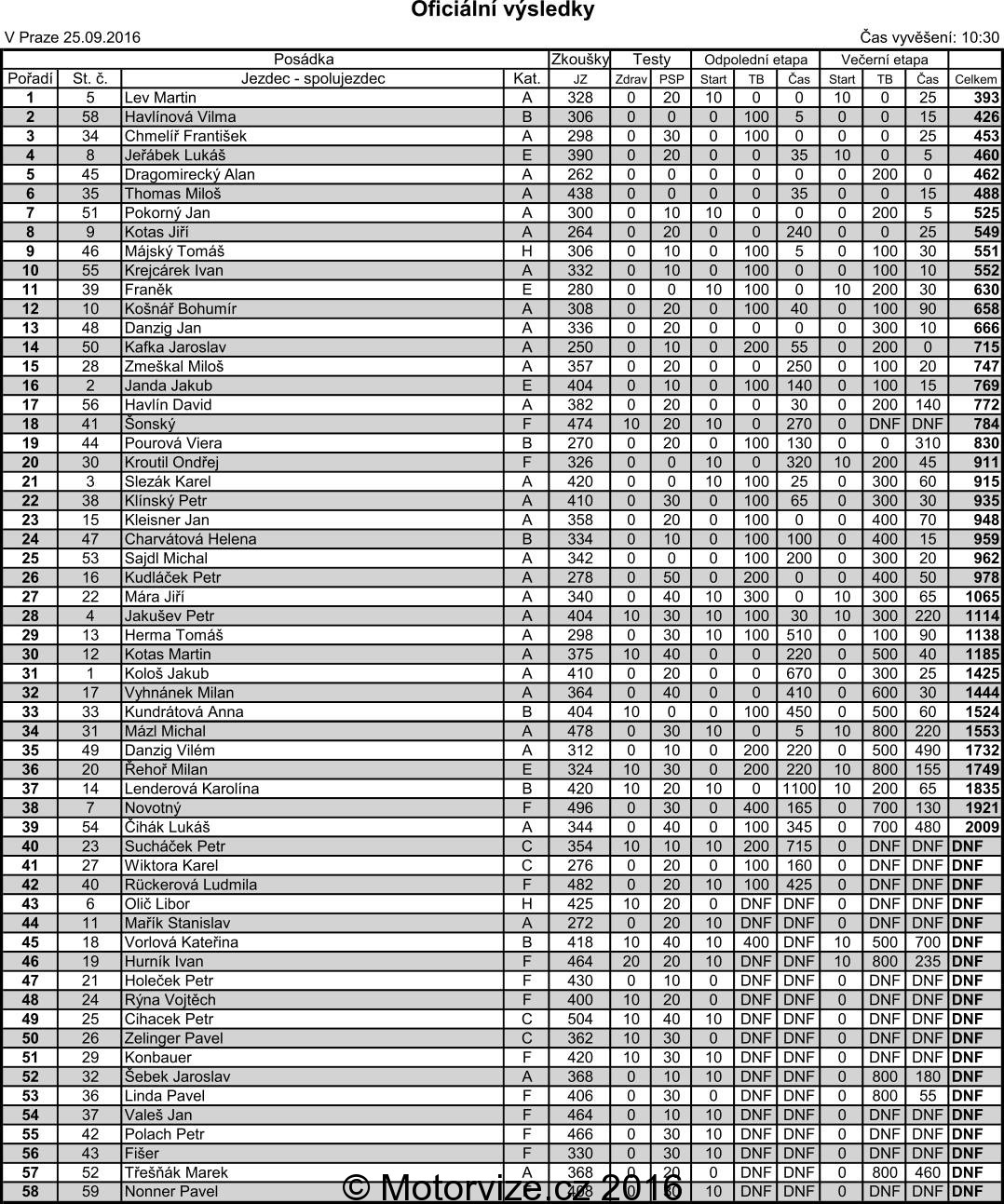 Rallye večerní Prahou 2016