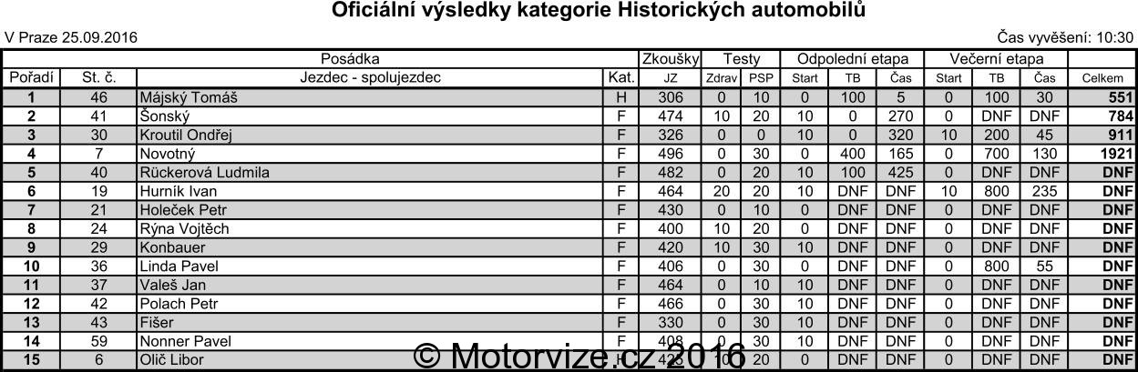 Rallye večerní Prahou 2016
